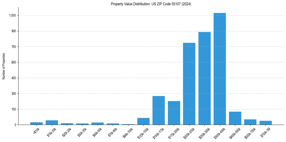 Value Distribution for 