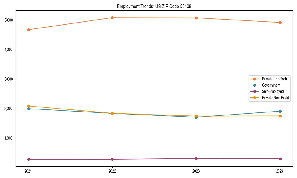 Long-term employment trends in 