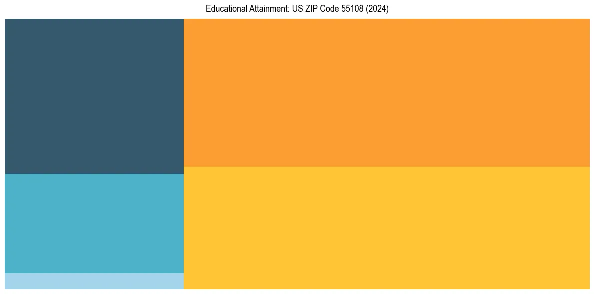 Education Treemap for  in 2024