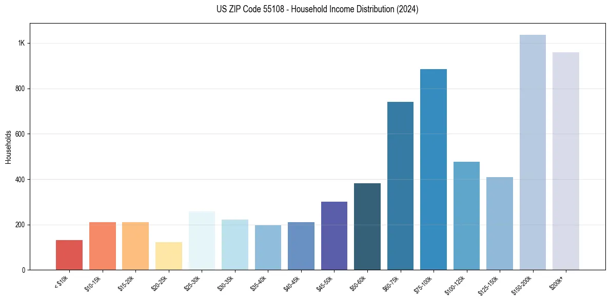 Income Distribution for 