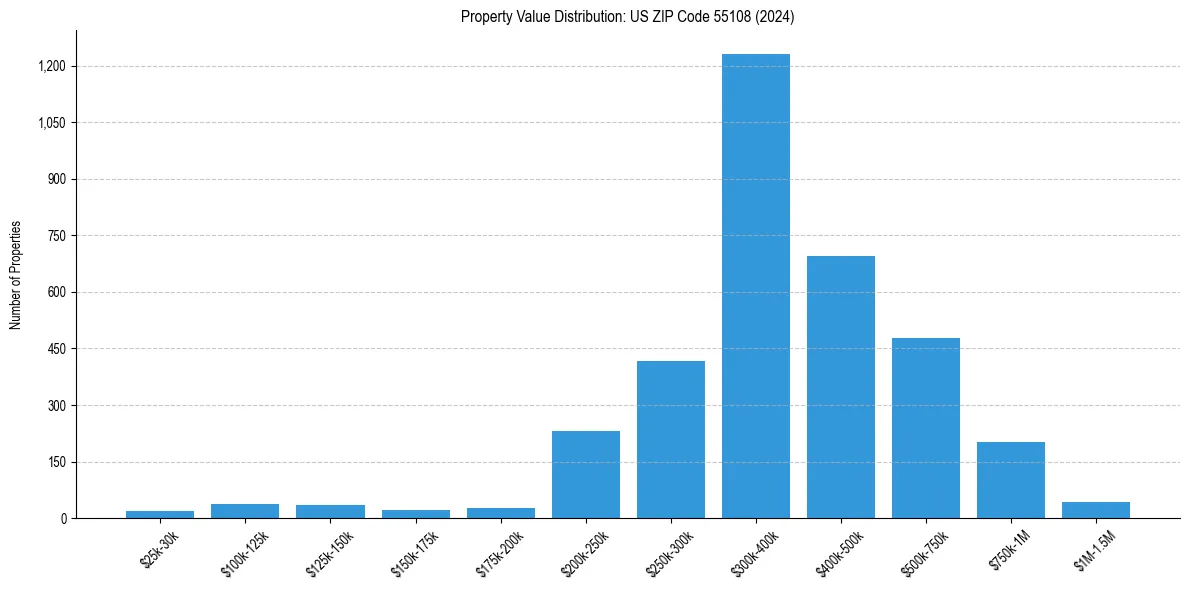 Value Distribution for 