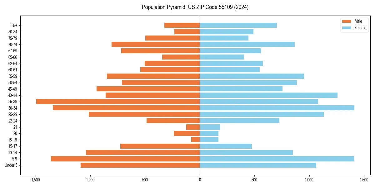 Population pyramid for 