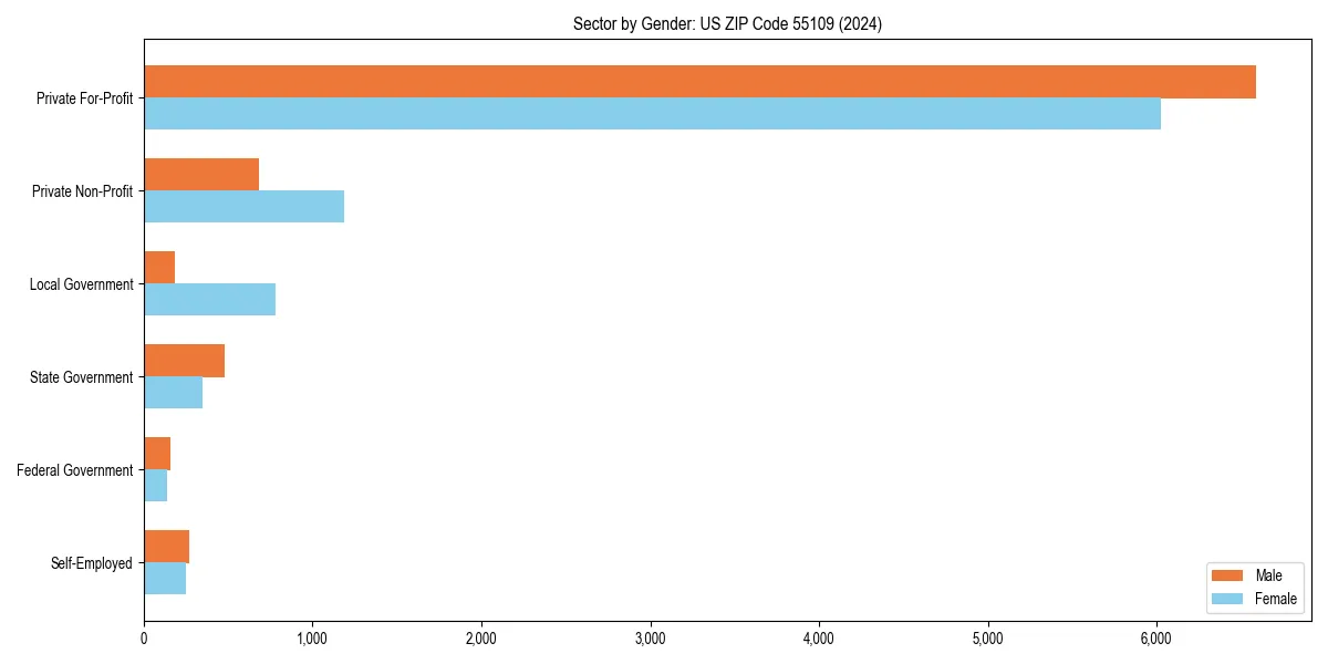 Employment sector breakdown by gender in 
