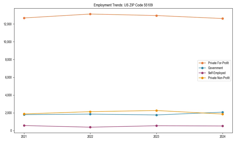 Long-term employment trends in 