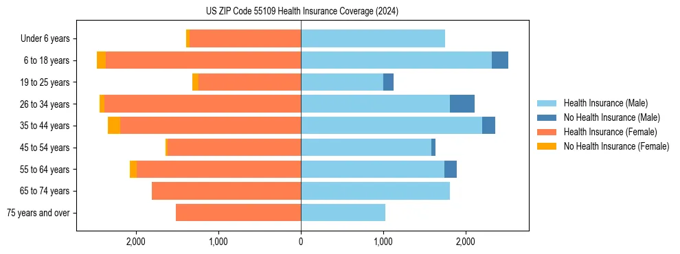 Health insurance pyramid for US ZIP Code 55109