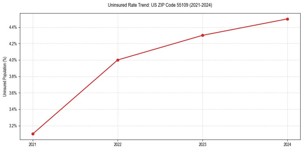 Uninsured trend chart for US ZIP Code 55109