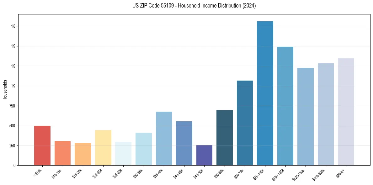 Income Distribution for 