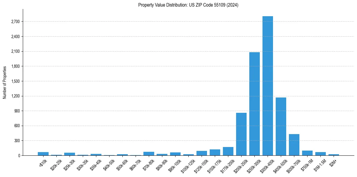 Value Distribution for 