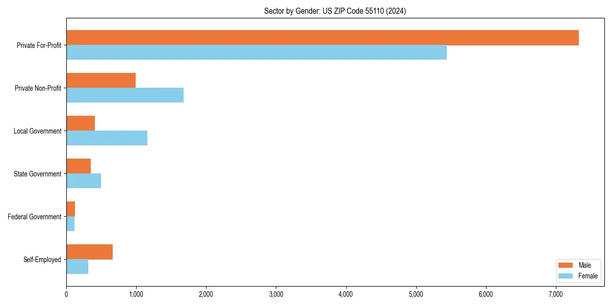Employment sector breakdown by gender in 