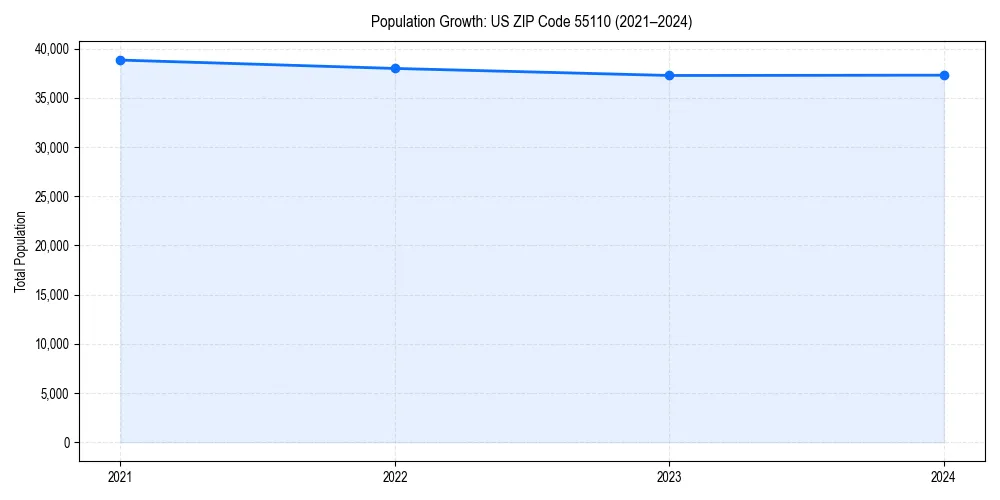 Population trends in 