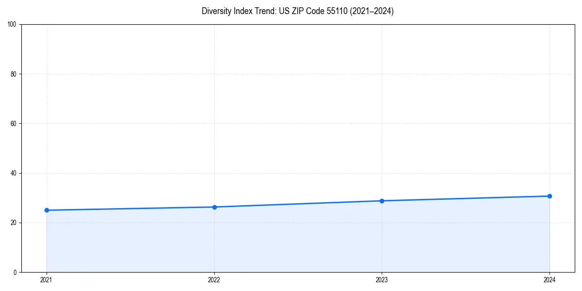 Line chart showing diversity index trends for 