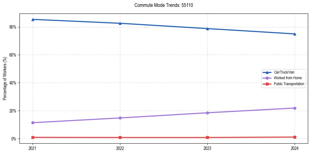 Transportation trends in US ZIP Code 55110
