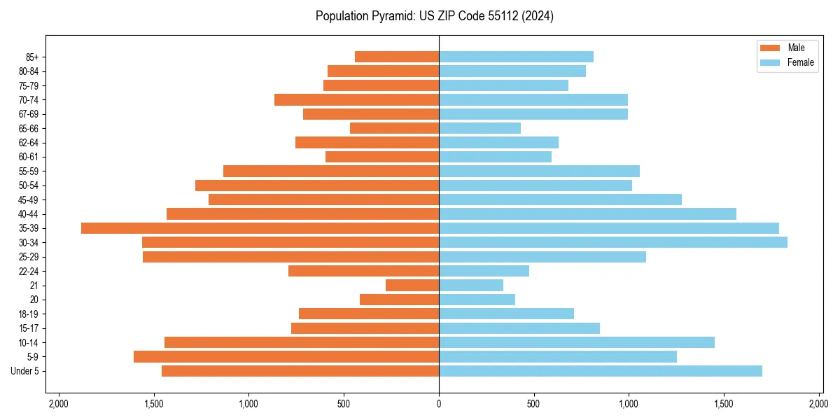 Population pyramid for 