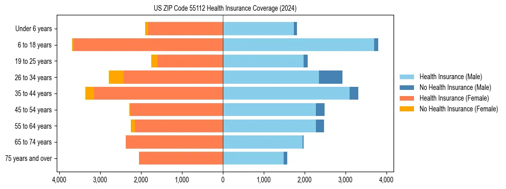 Health insurance pyramid for US ZIP Code 55112