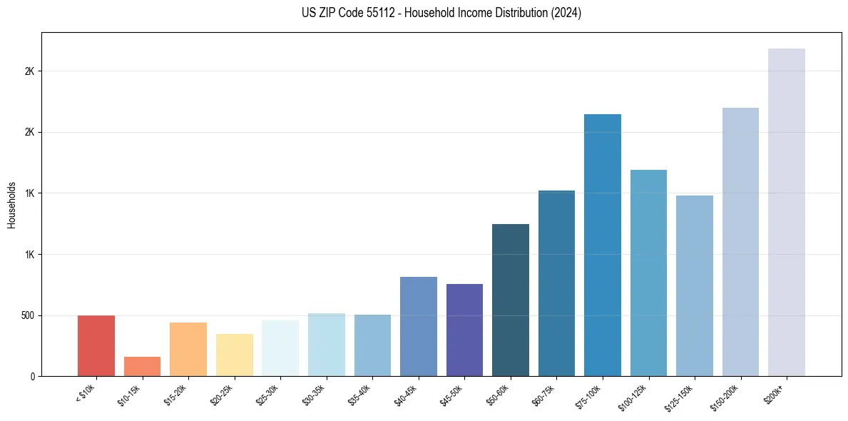 Income Distribution for 