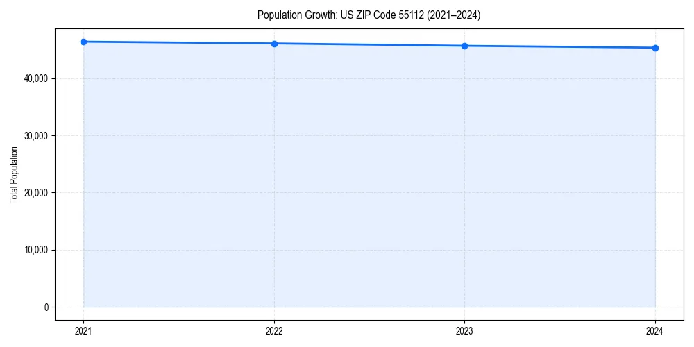 Population trends in 