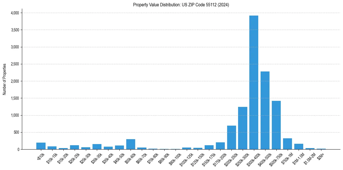 Value Distribution for 