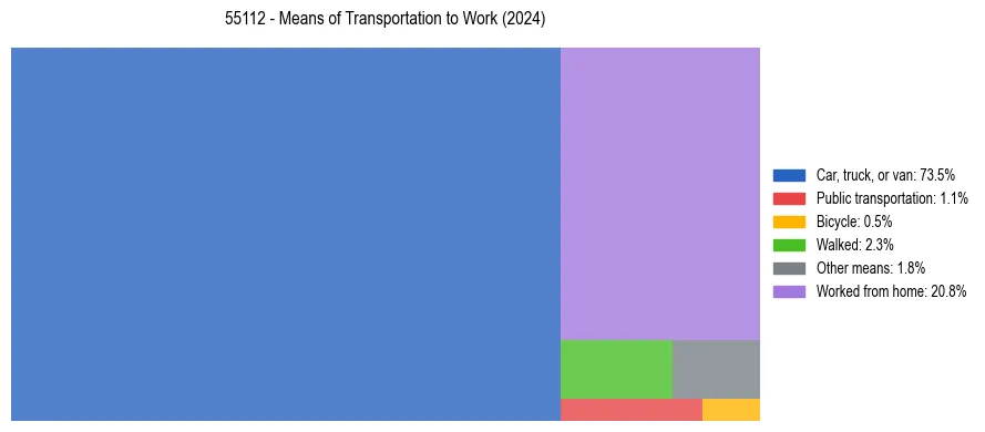 Commute modes in US ZIP Code 55112