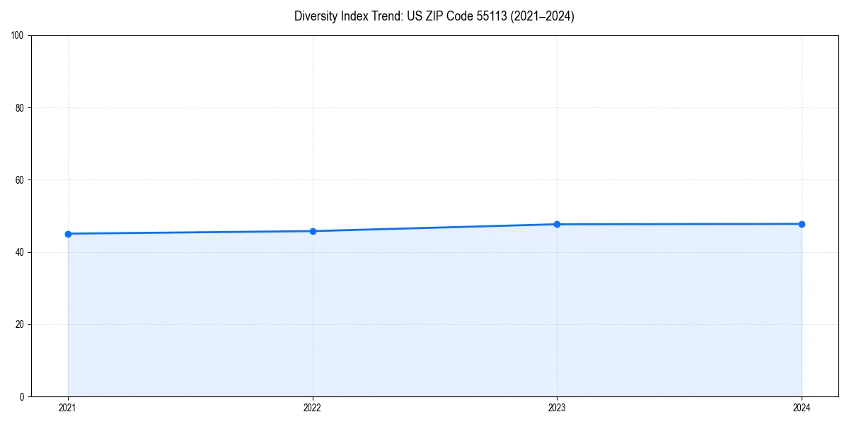 Line chart showing diversity index trends for 