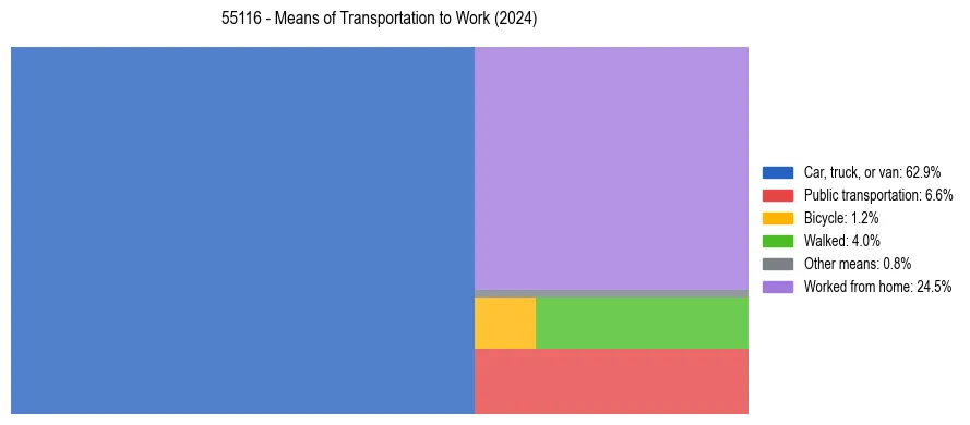 Commute modes in US ZIP Code 55116