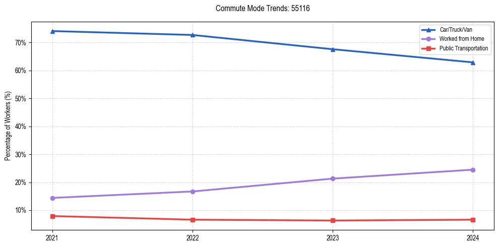 Transportation trends in US ZIP Code 55116