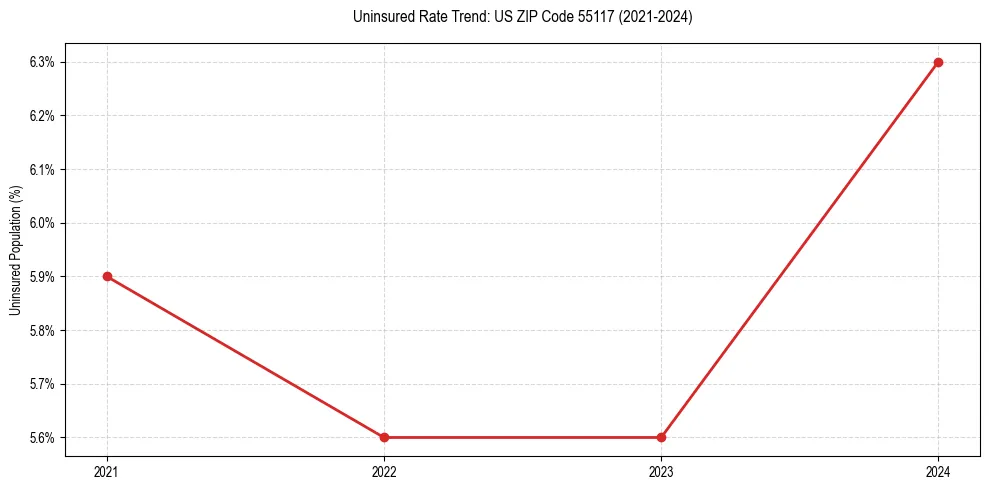 Uninsured trend chart for US ZIP Code 55117
