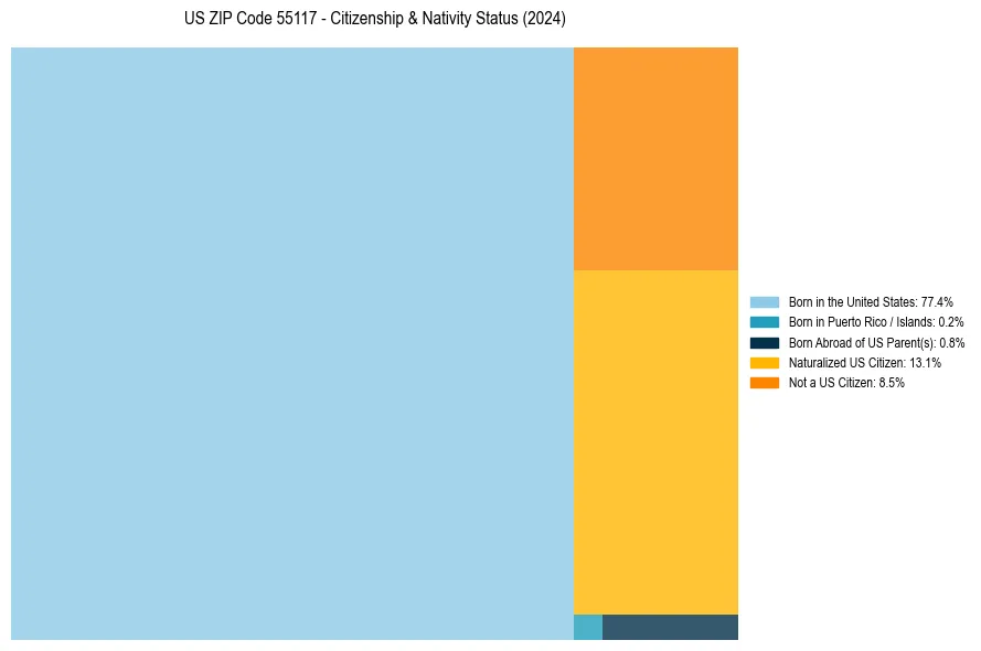 Nativity Treemap for 