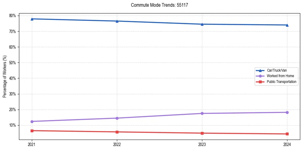 Transportation trends in US ZIP Code 55117
