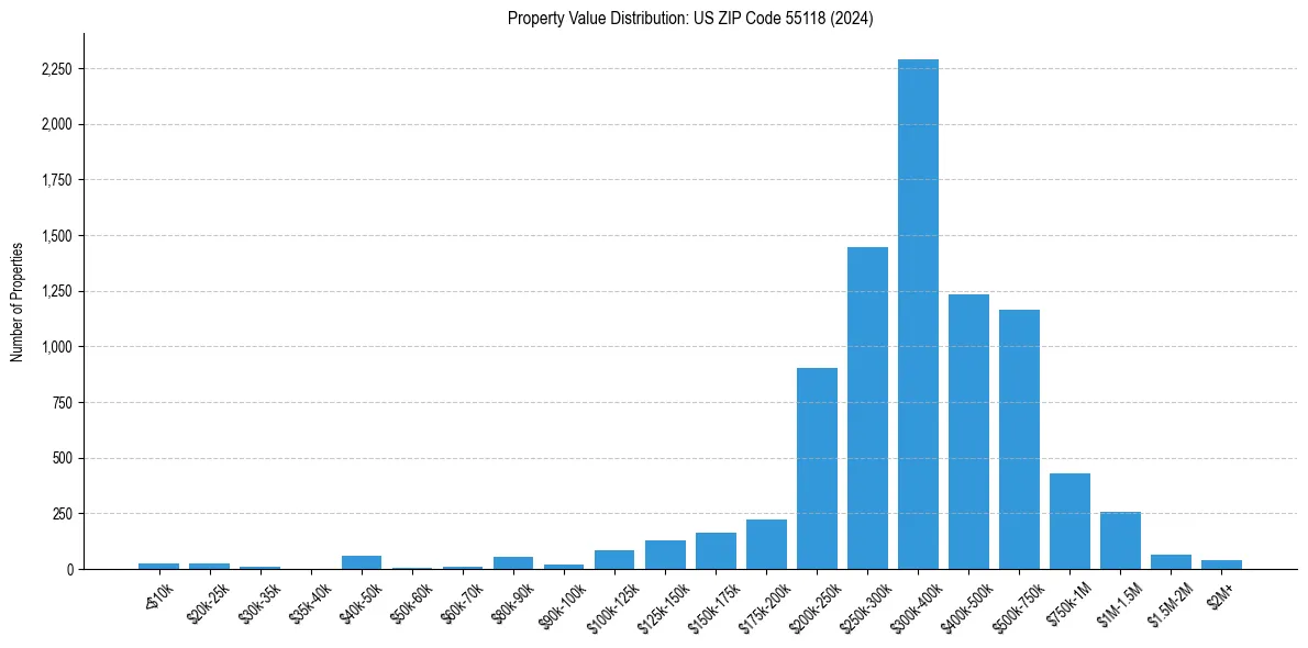Value Distribution for 