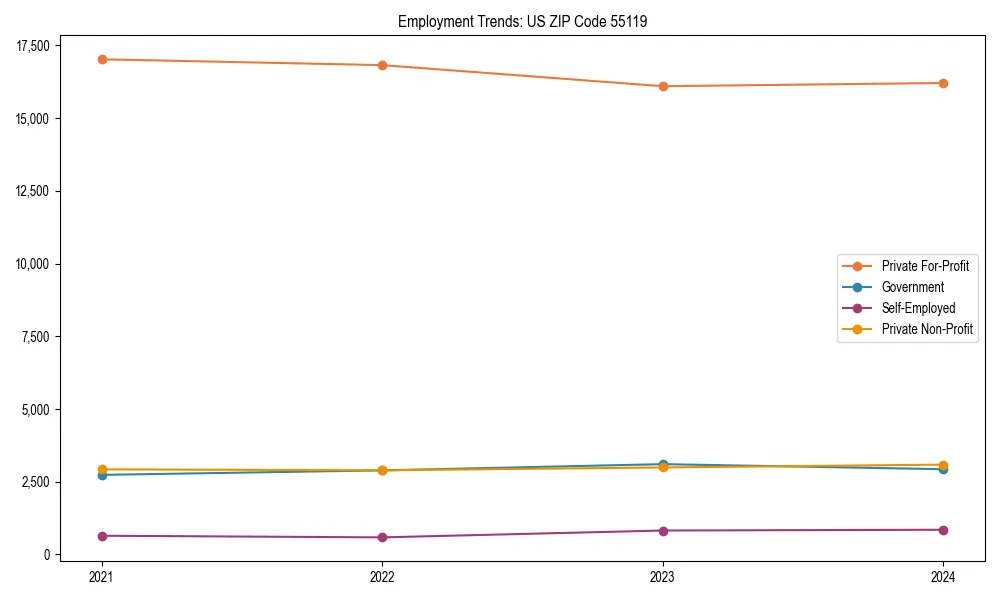 Long-term employment trends in 