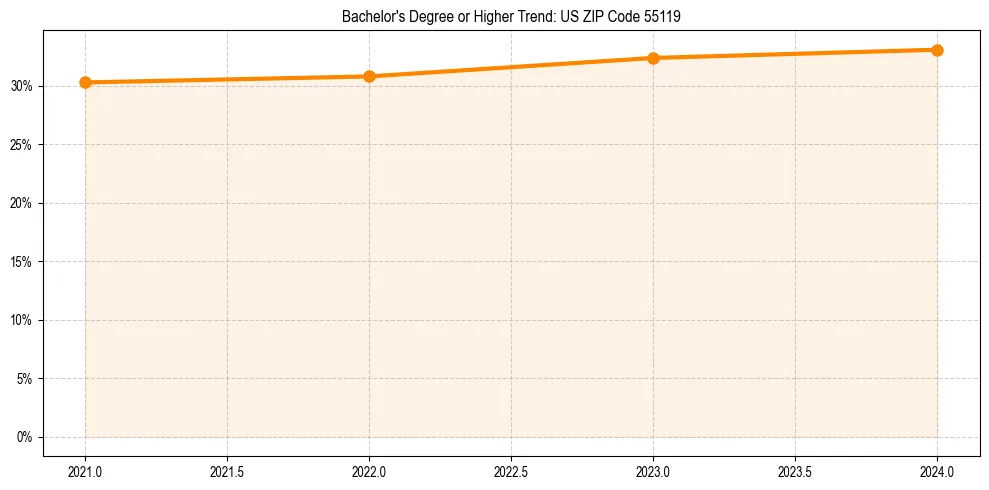 Trend chart showing bachelor degree growth in 