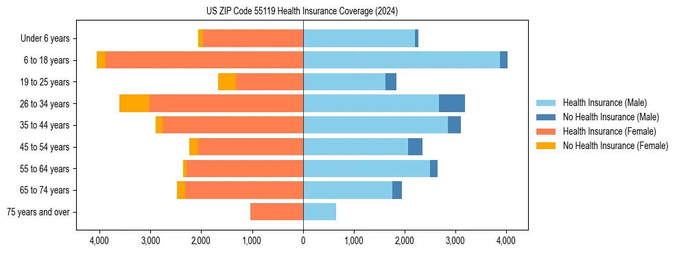 Health insurance pyramid for US ZIP Code 55119