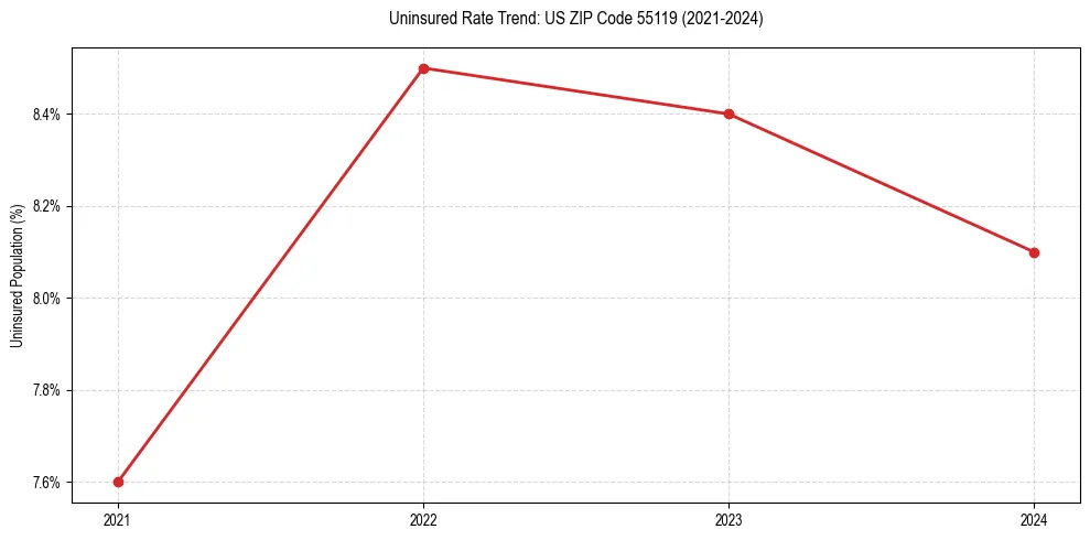 Uninsured trend chart for US ZIP Code 55119