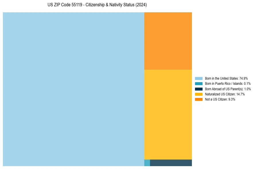 Nativity Treemap for 