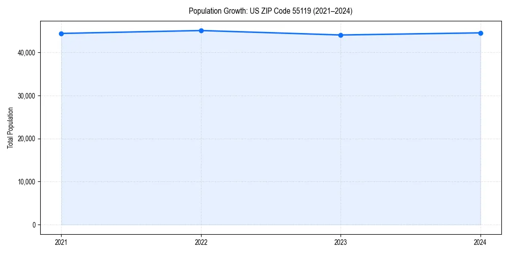 Population trends in 