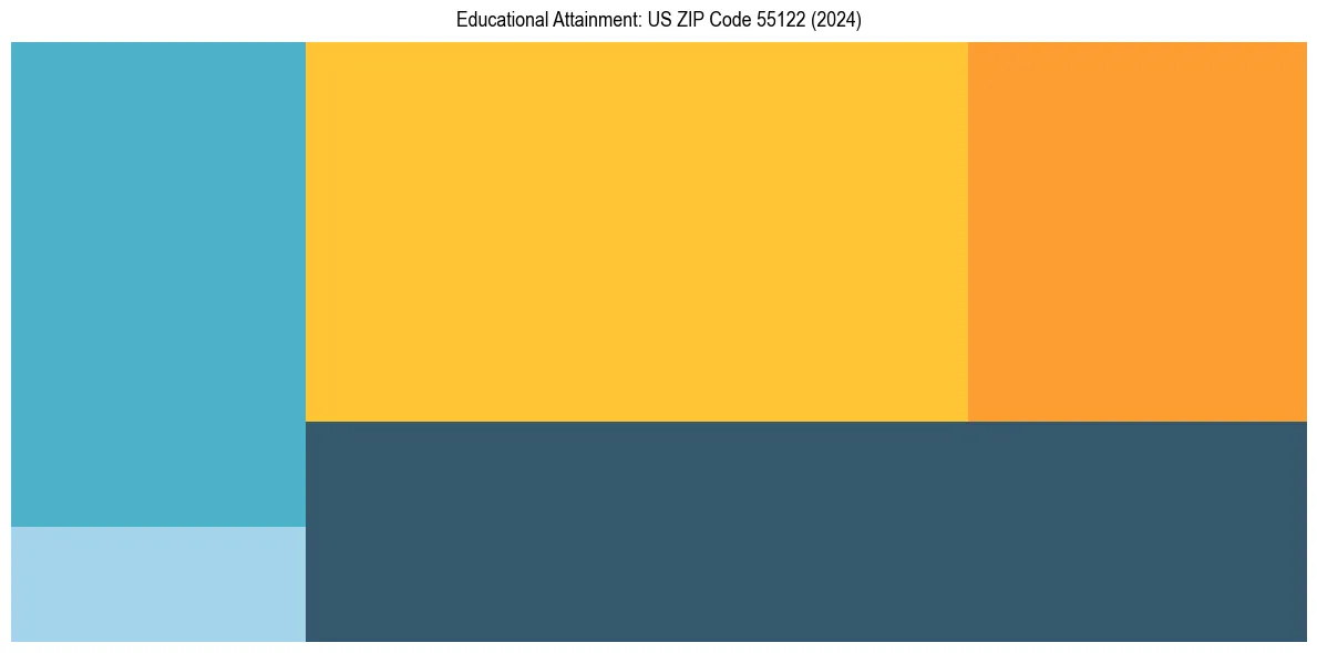 Education Treemap for  in 2024