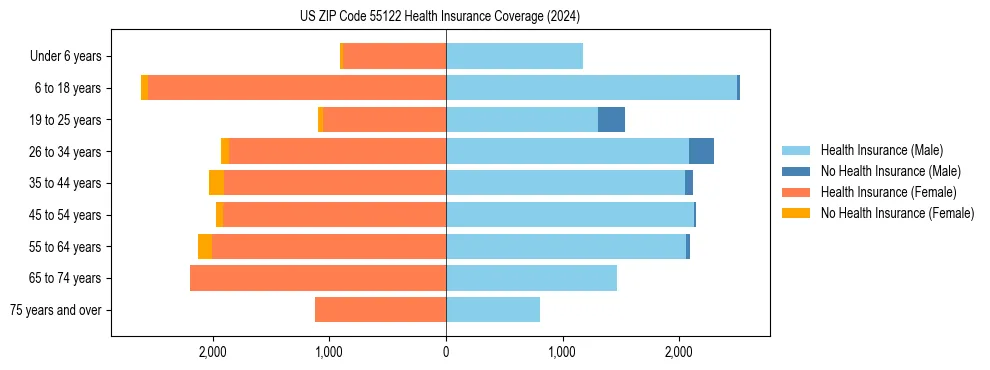 Health insurance pyramid for US ZIP Code 55122