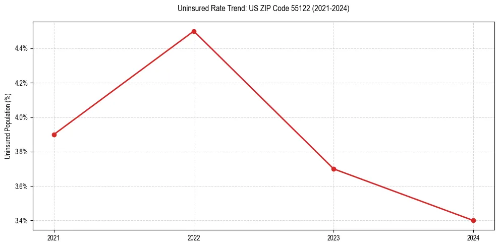 Uninsured trend chart for US ZIP Code 55122