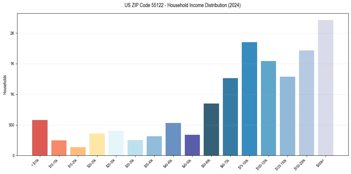 Income Distribution for 