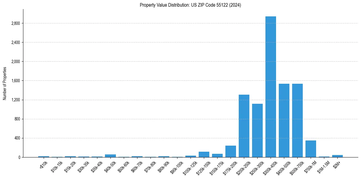 Value Distribution for 
