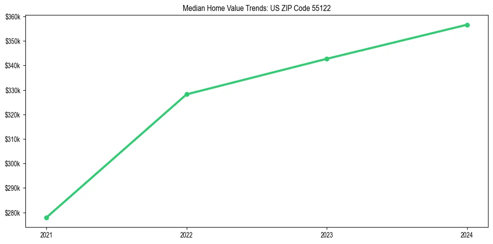 Median property value trends in 