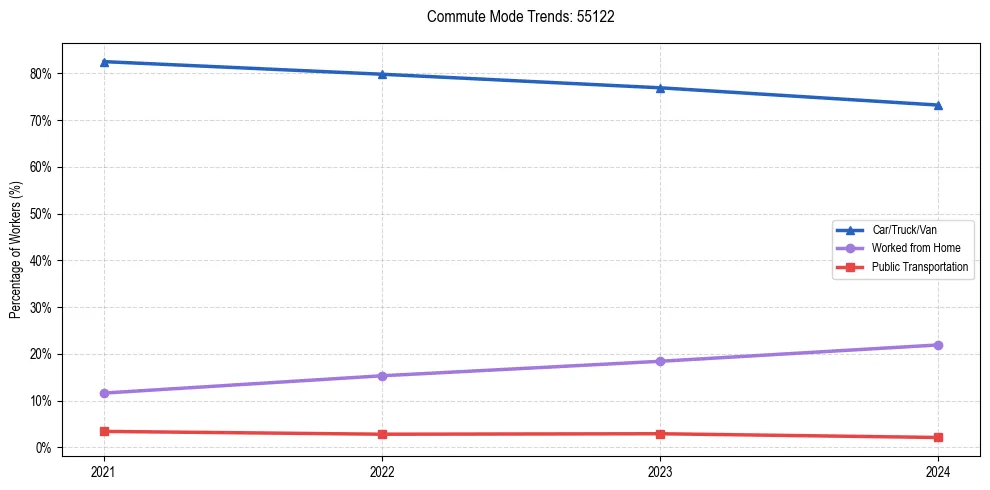 Transportation trends in US ZIP Code 55122