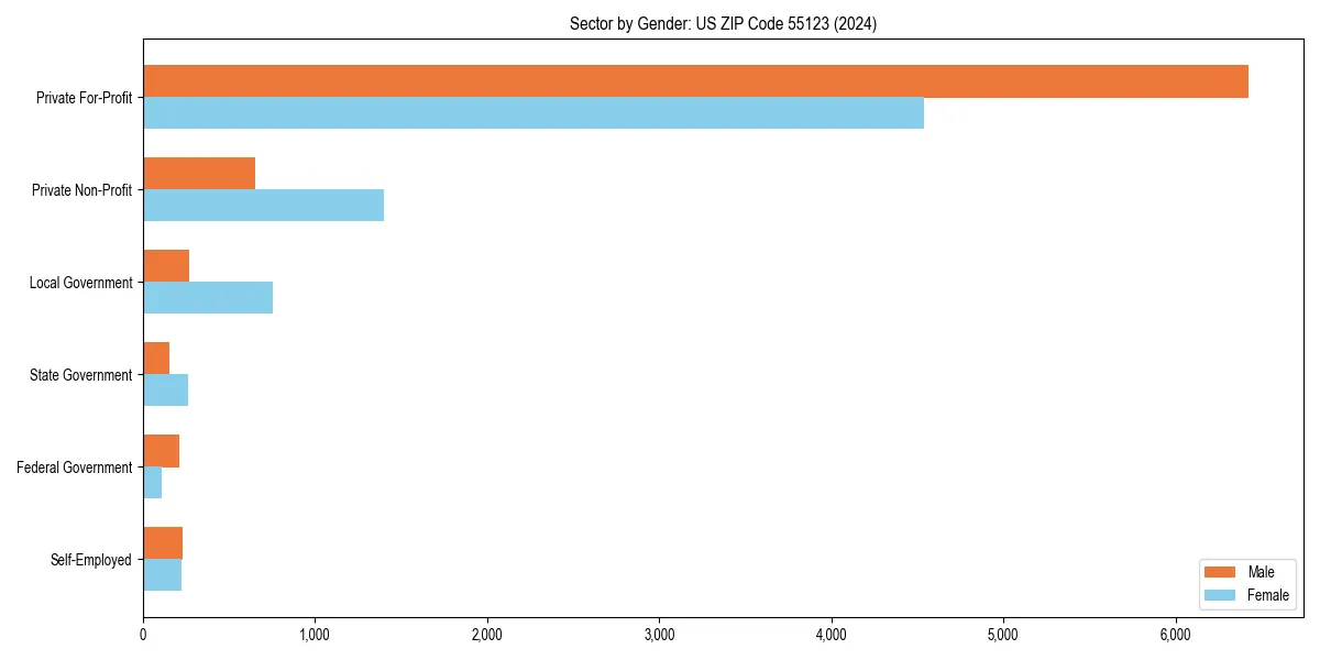 Employment sector breakdown by gender in 
