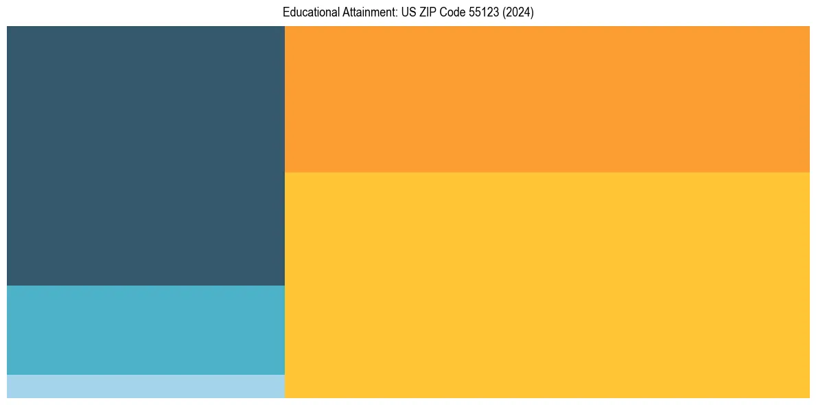 Education Treemap for  in 2024