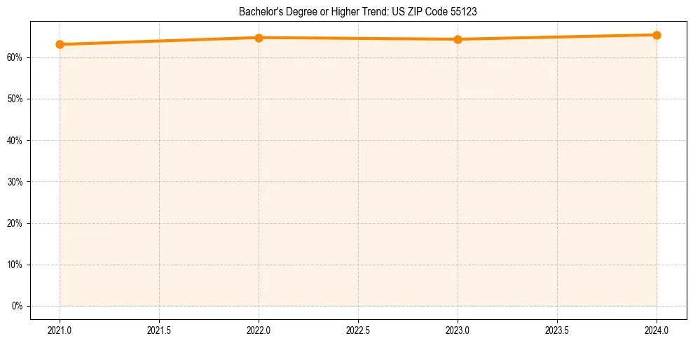 Trend chart showing bachelor degree growth in 