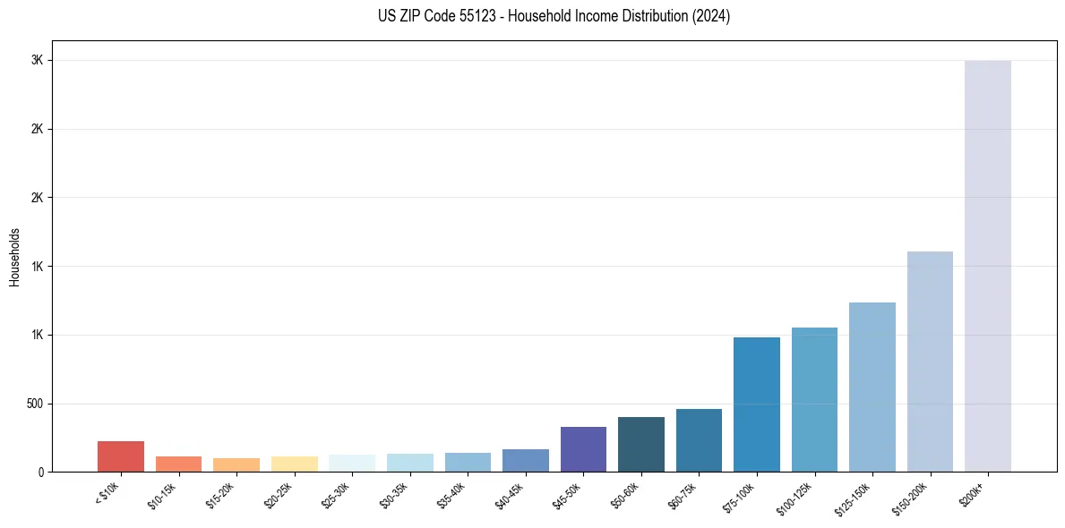 Income Distribution for 