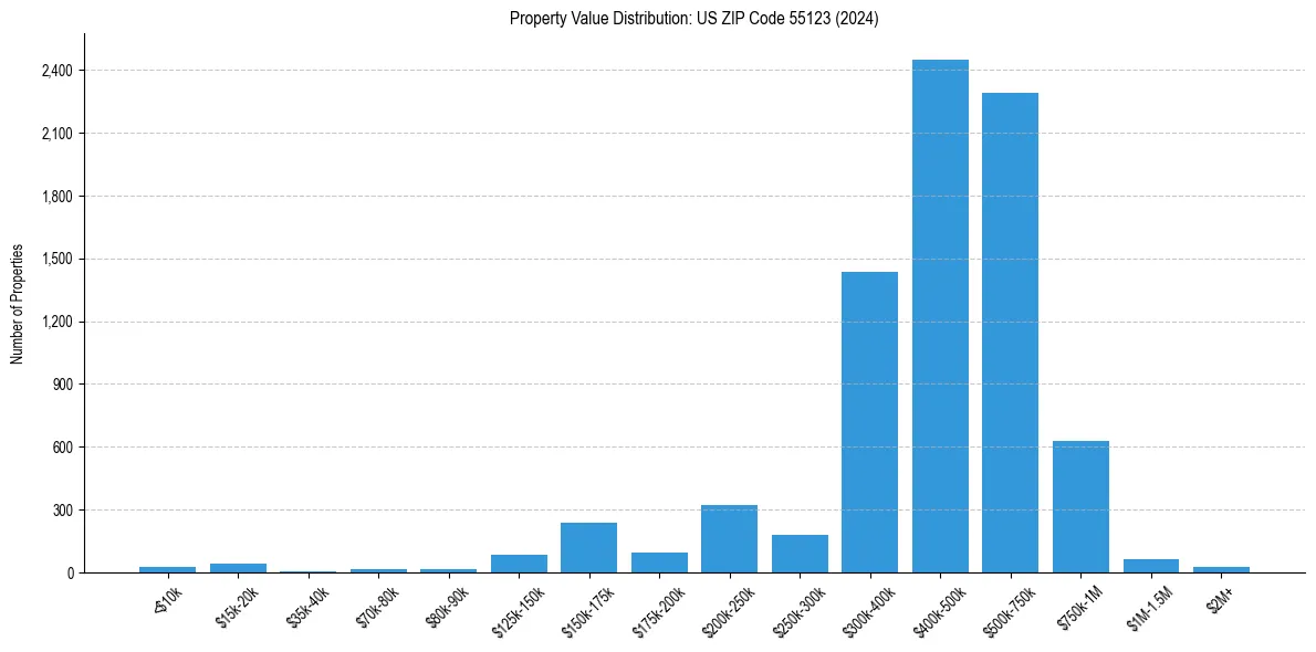 Value Distribution for 