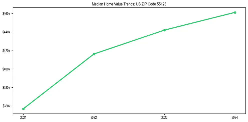 Median property value trends in 
