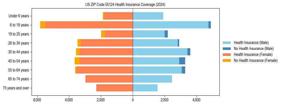 Health insurance pyramid for US ZIP Code 55124