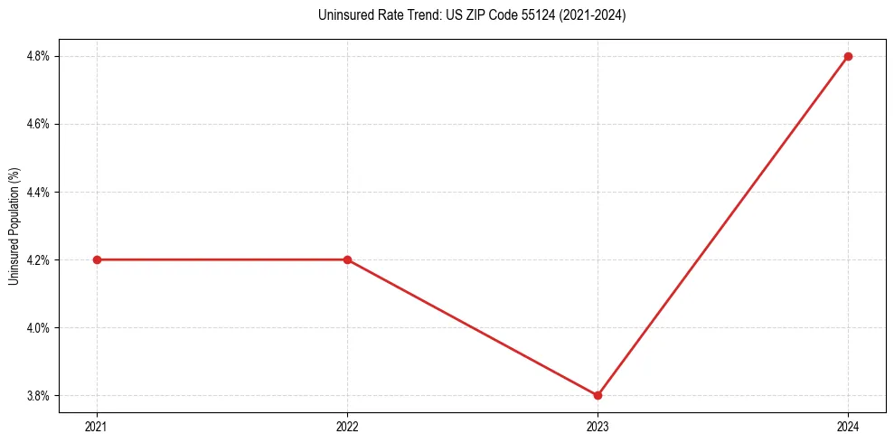 Uninsured trend chart for US ZIP Code 55124
